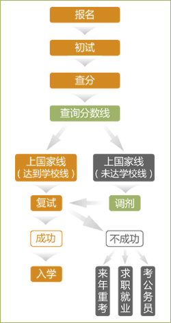 考研流程圖 考研流程圖